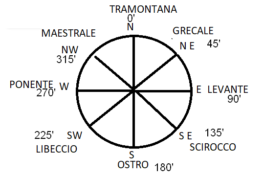 direzione dei principali venti